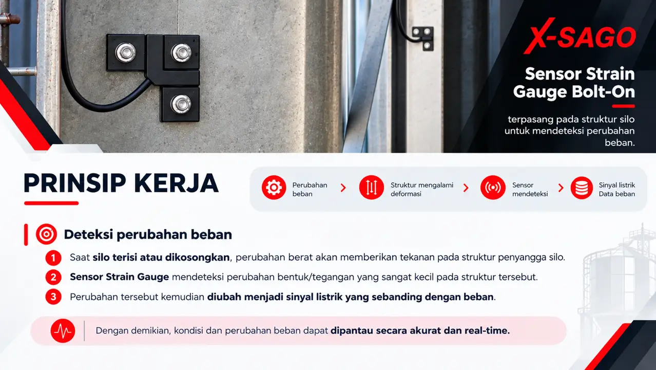 Prinsip kerja sensor strain gauge bolt-on X-SAGO